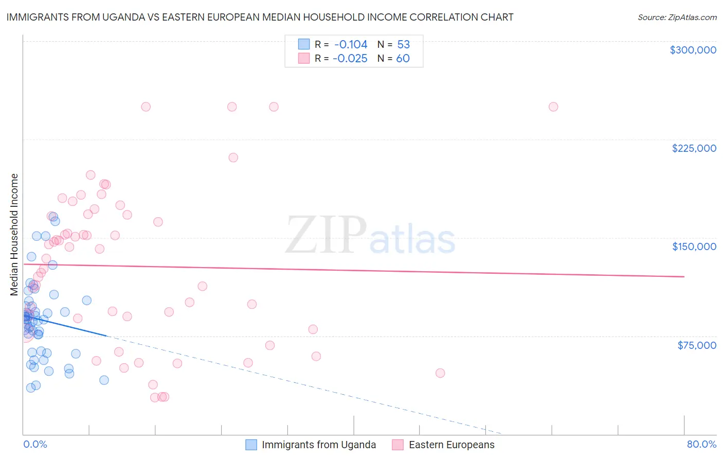 Immigrants from Uganda vs Eastern European Median Household Income