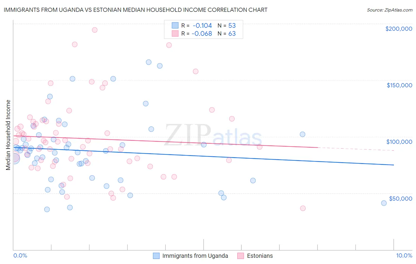 Immigrants from Uganda vs Estonian Median Household Income