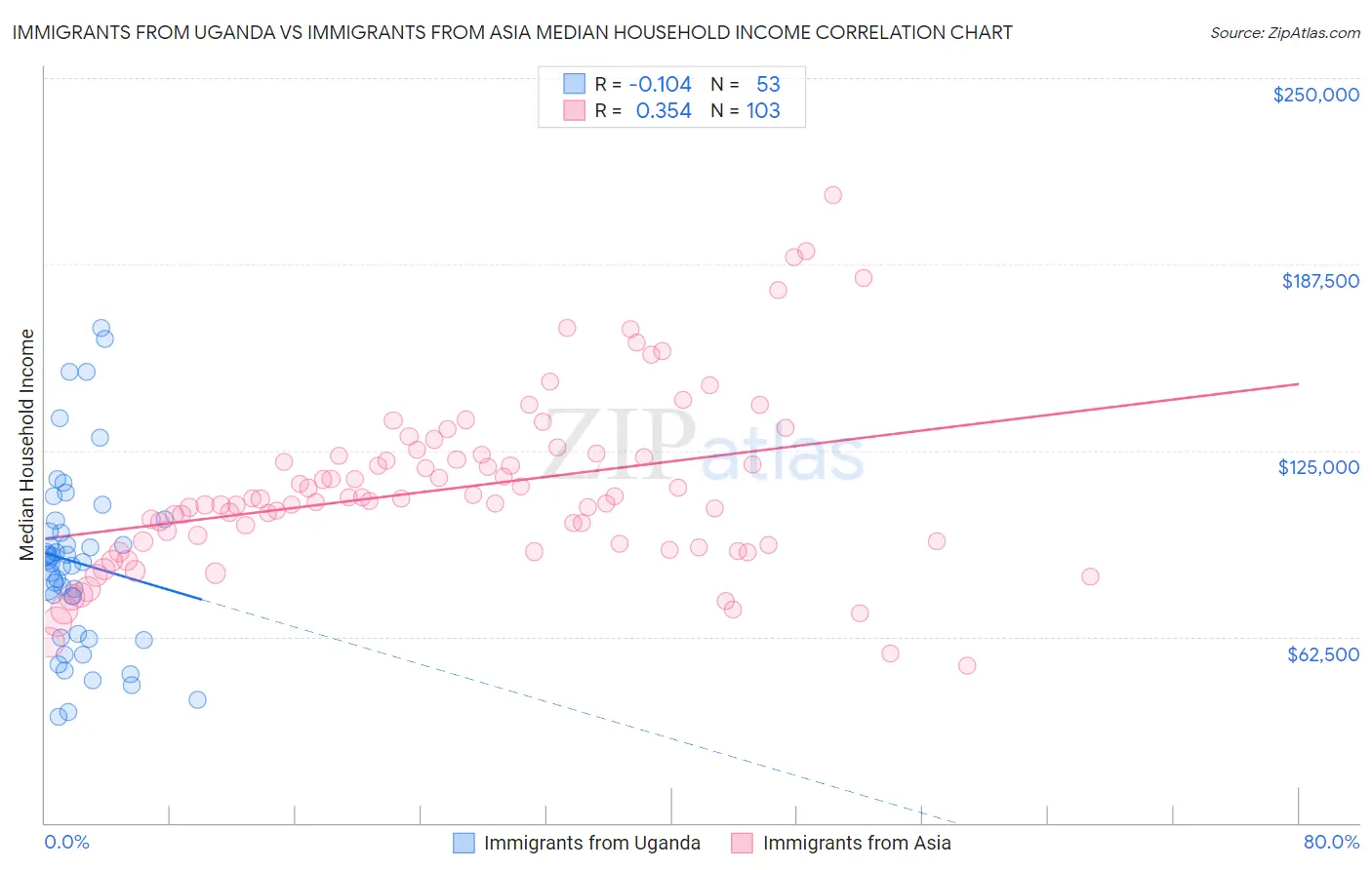 Immigrants from Uganda vs Immigrants from Asia Median Household Income