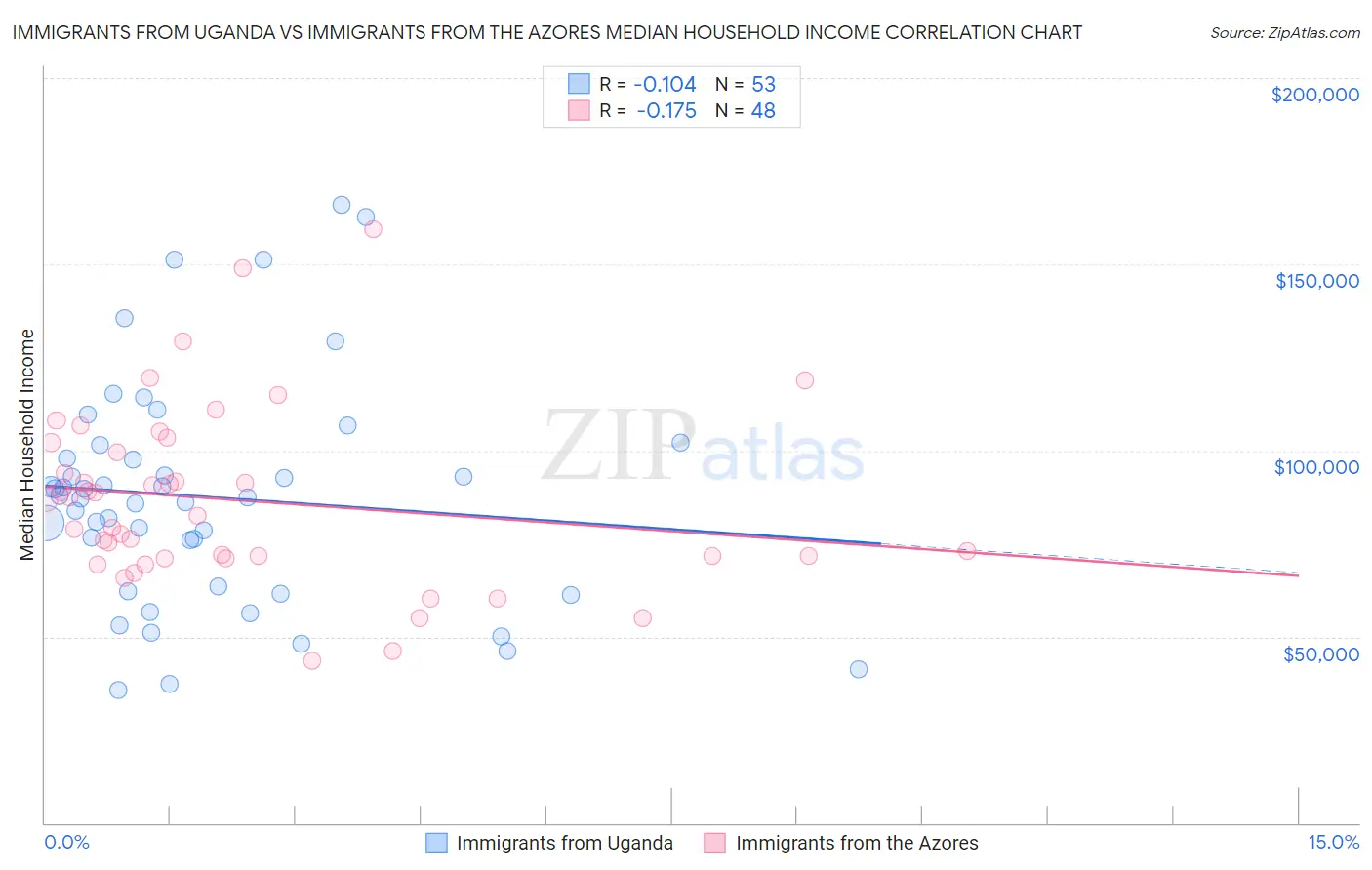 Immigrants from Uganda vs Immigrants from the Azores Median Household Income