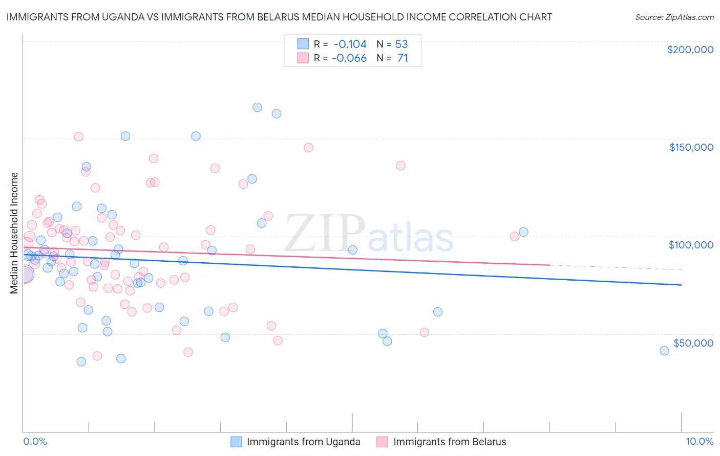 Immigrants from Uganda vs Immigrants from Belarus Median Household Income