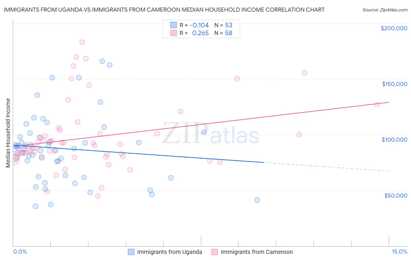 Immigrants from Uganda vs Immigrants from Cameroon Median Household Income