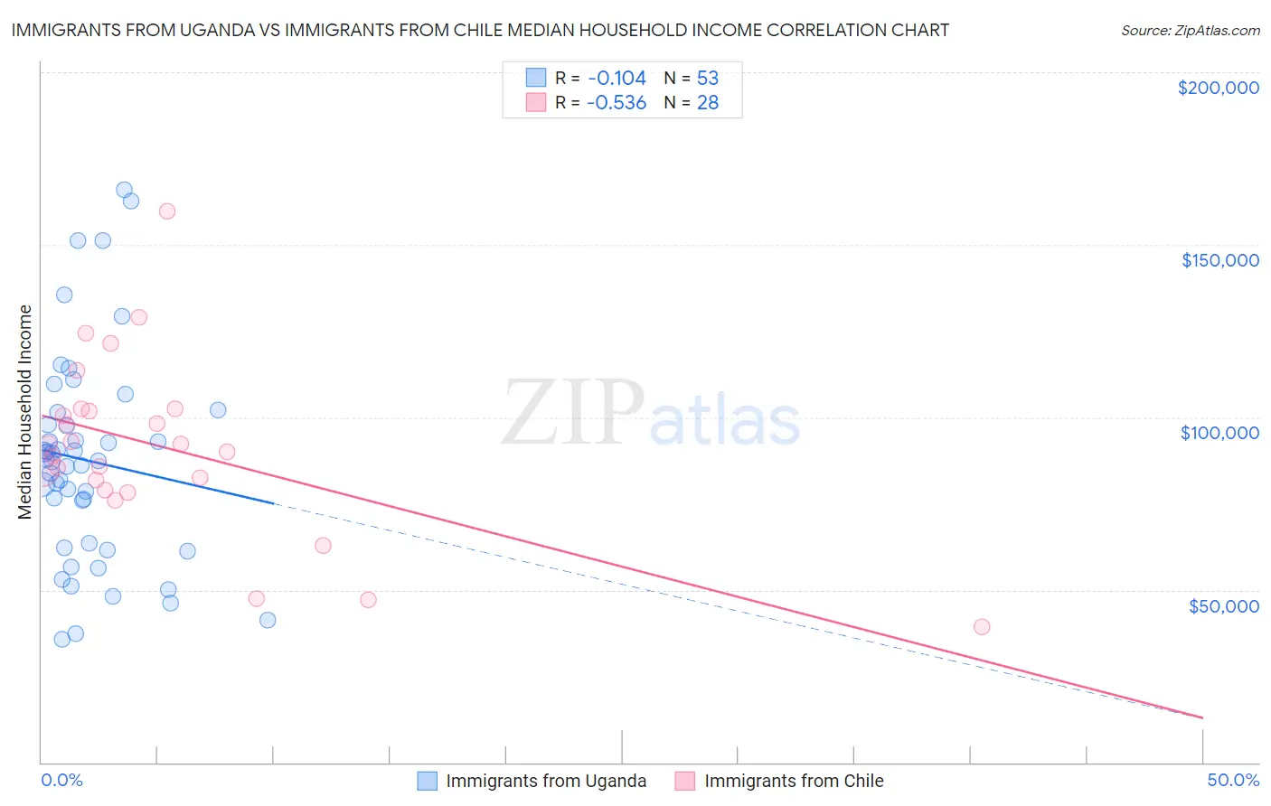 Immigrants from Uganda vs Immigrants from Chile Median Household Income