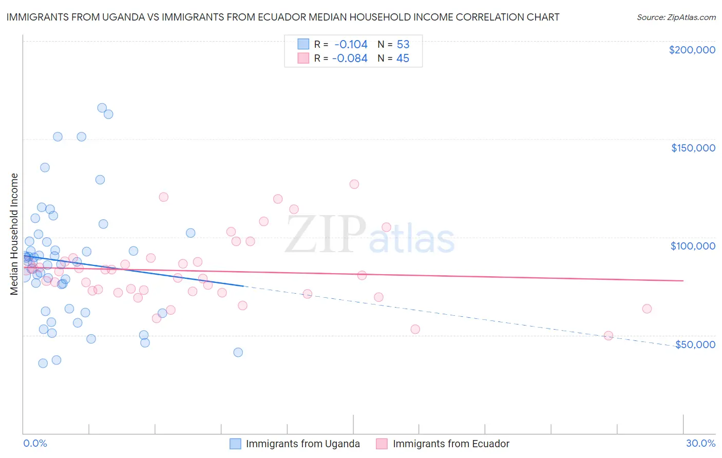 Immigrants from Uganda vs Immigrants from Ecuador Median Household Income