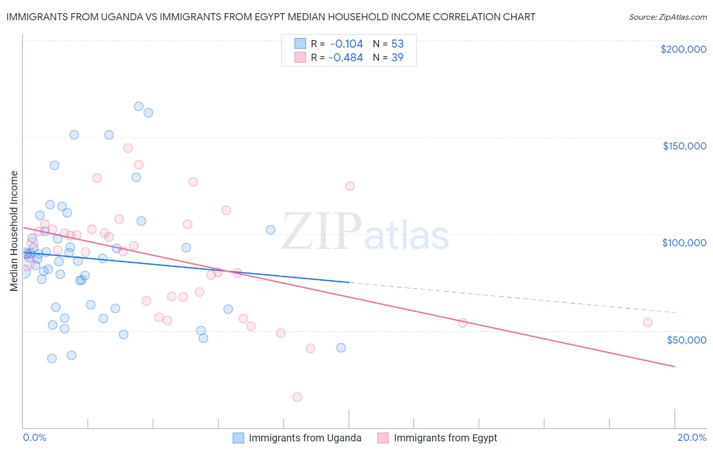 Immigrants from Uganda vs Immigrants from Egypt Median Household Income