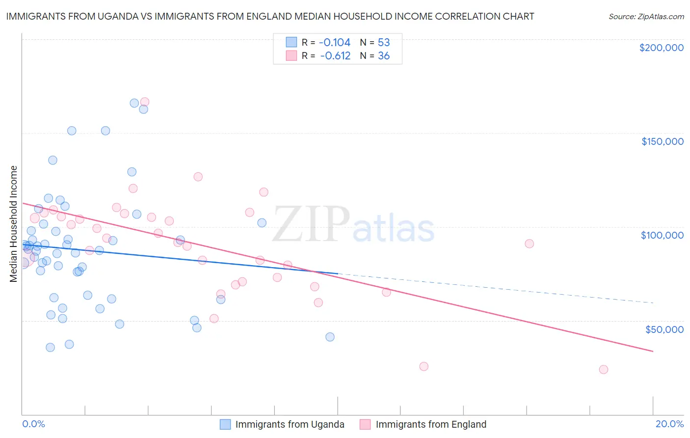 Immigrants from Uganda vs Immigrants from England Median Household Income