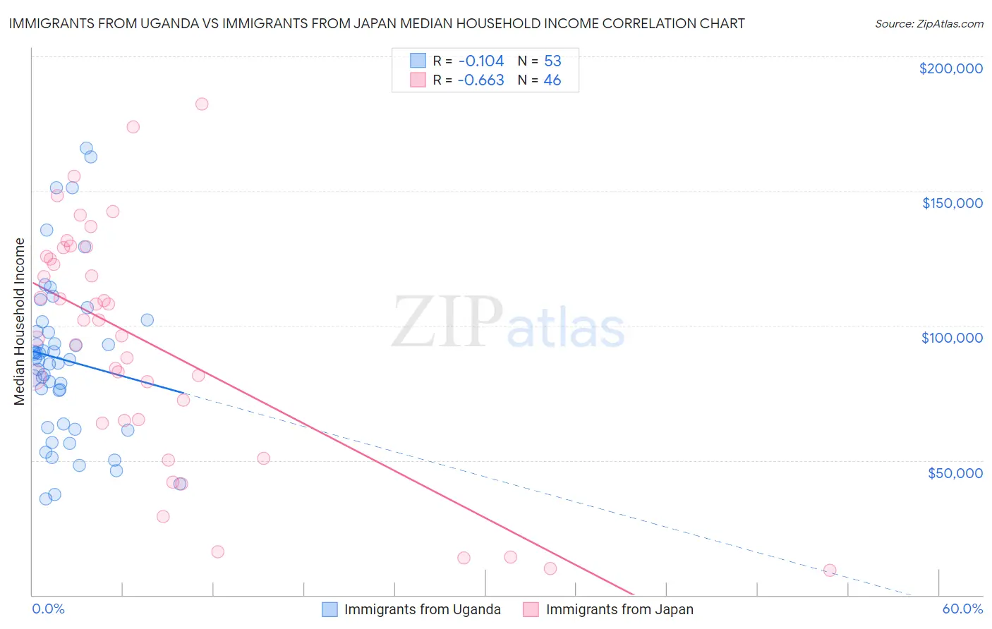 Immigrants from Uganda vs Immigrants from Japan Median Household Income