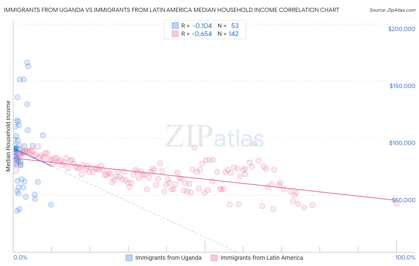 Immigrants from Uganda vs Immigrants from Latin America Median Household Income