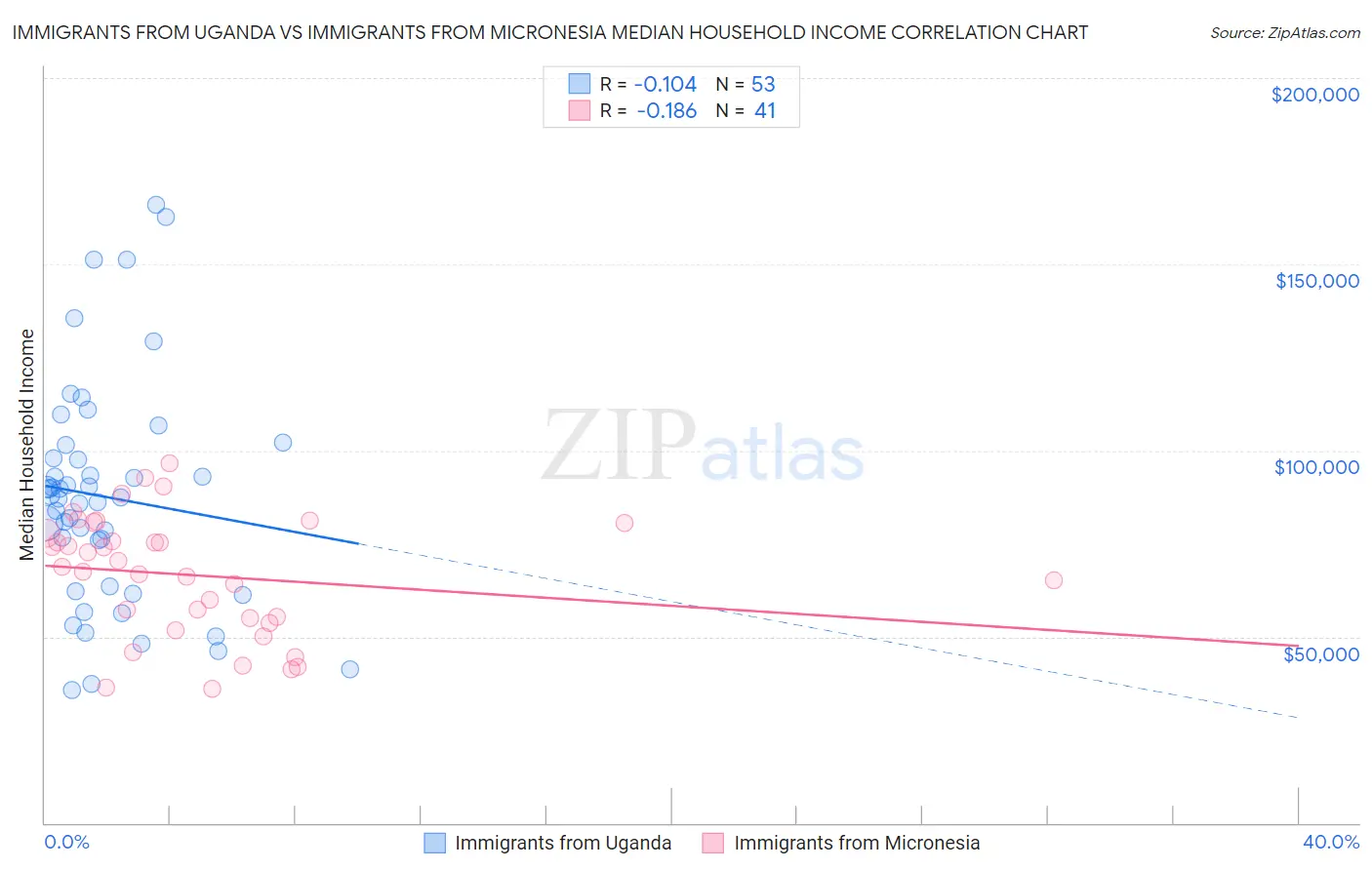 Immigrants from Uganda vs Immigrants from Micronesia Median Household Income