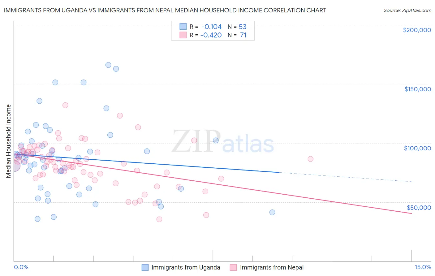 Immigrants from Uganda vs Immigrants from Nepal Median Household Income