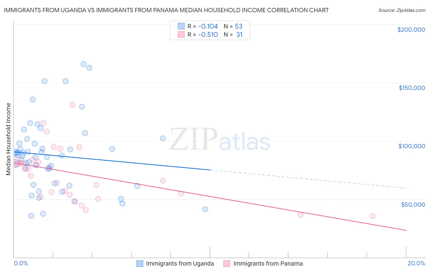 Immigrants from Uganda vs Immigrants from Panama Median Household Income