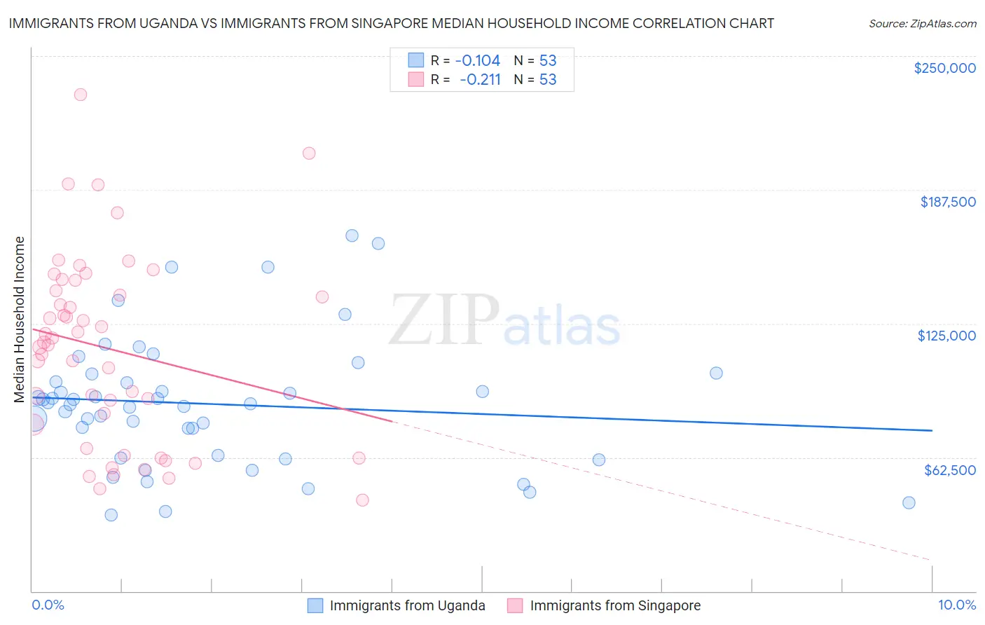 Immigrants from Uganda vs Immigrants from Singapore Median Household Income