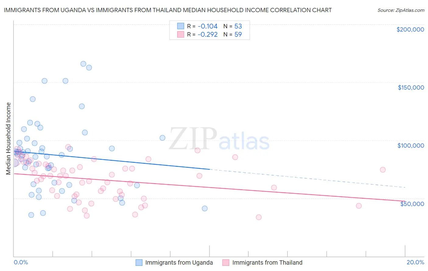 Immigrants from Uganda vs Immigrants from Thailand Median Household Income