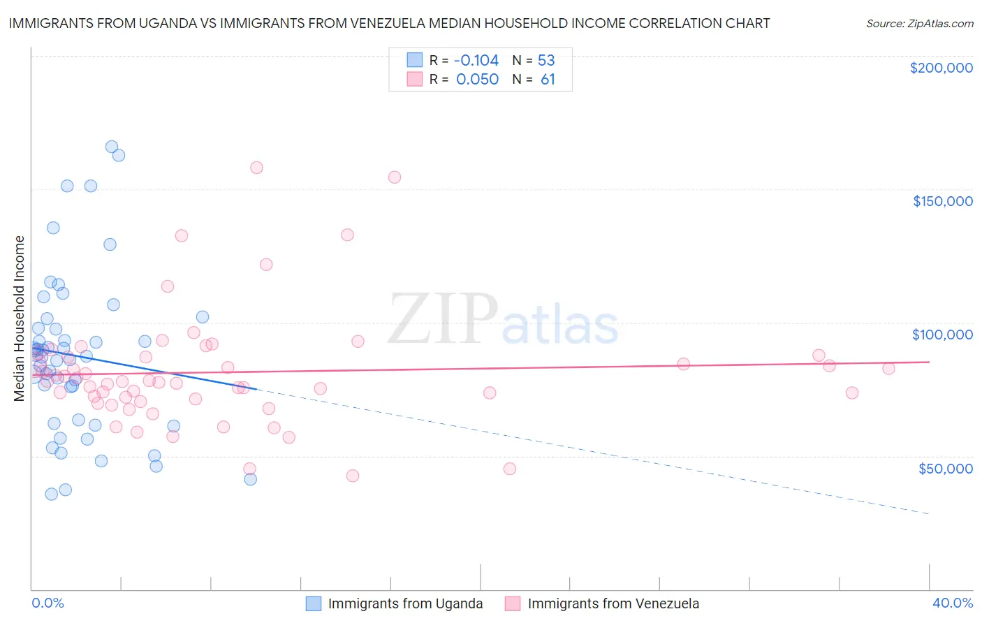 Immigrants from Uganda vs Immigrants from Venezuela Median Household Income