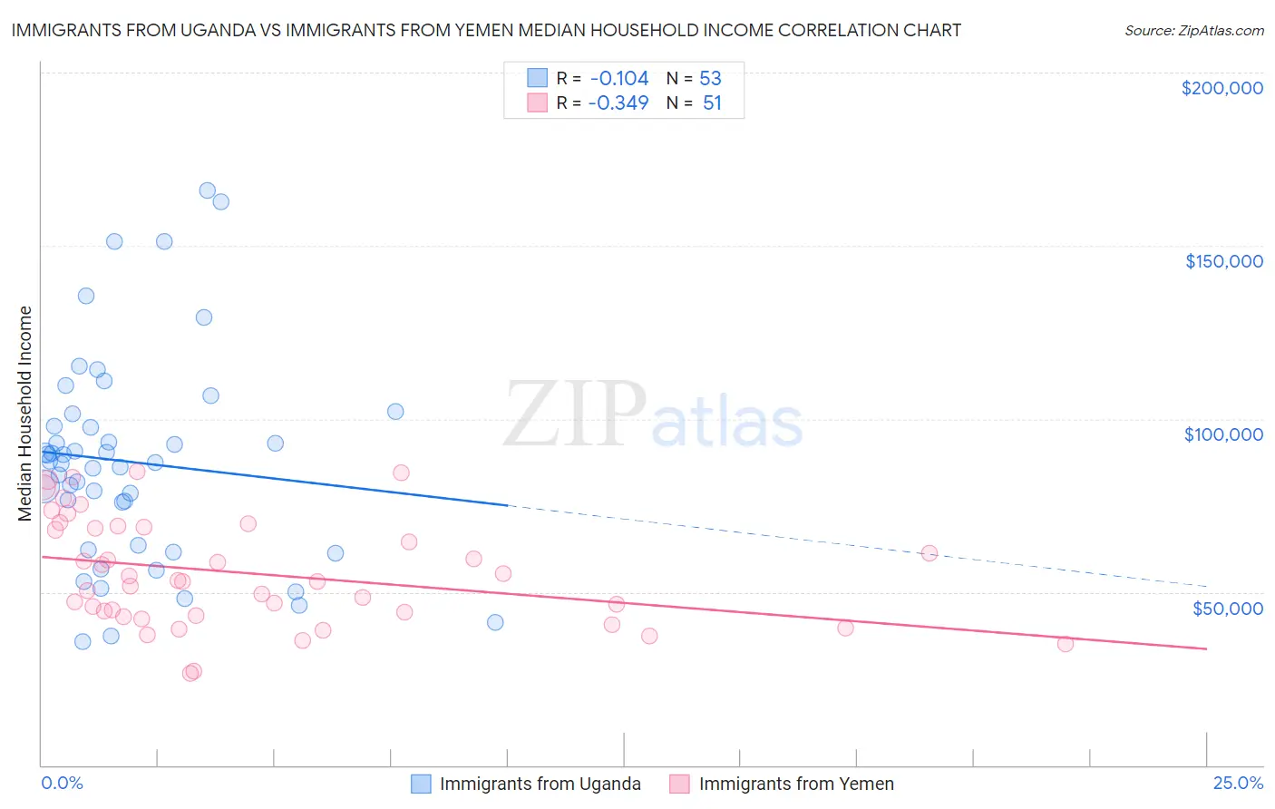 Immigrants from Uganda vs Immigrants from Yemen Median Household Income