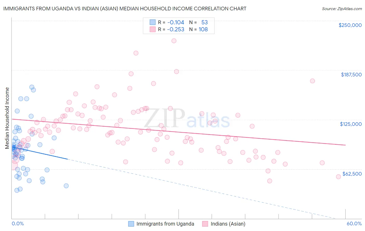 Immigrants from Uganda vs Indian (Asian) Median Household Income