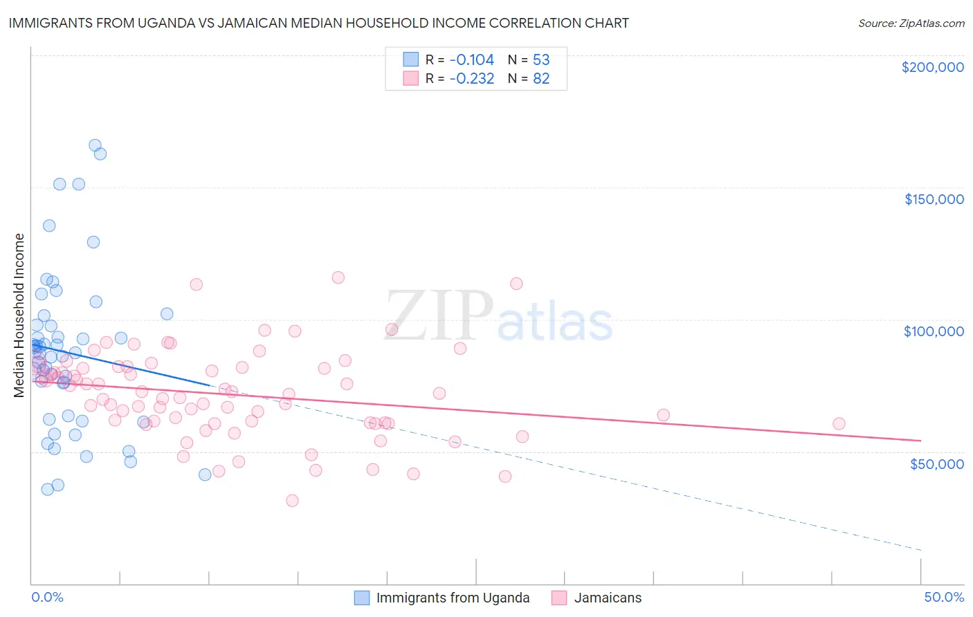 Immigrants from Uganda vs Jamaican Median Household Income