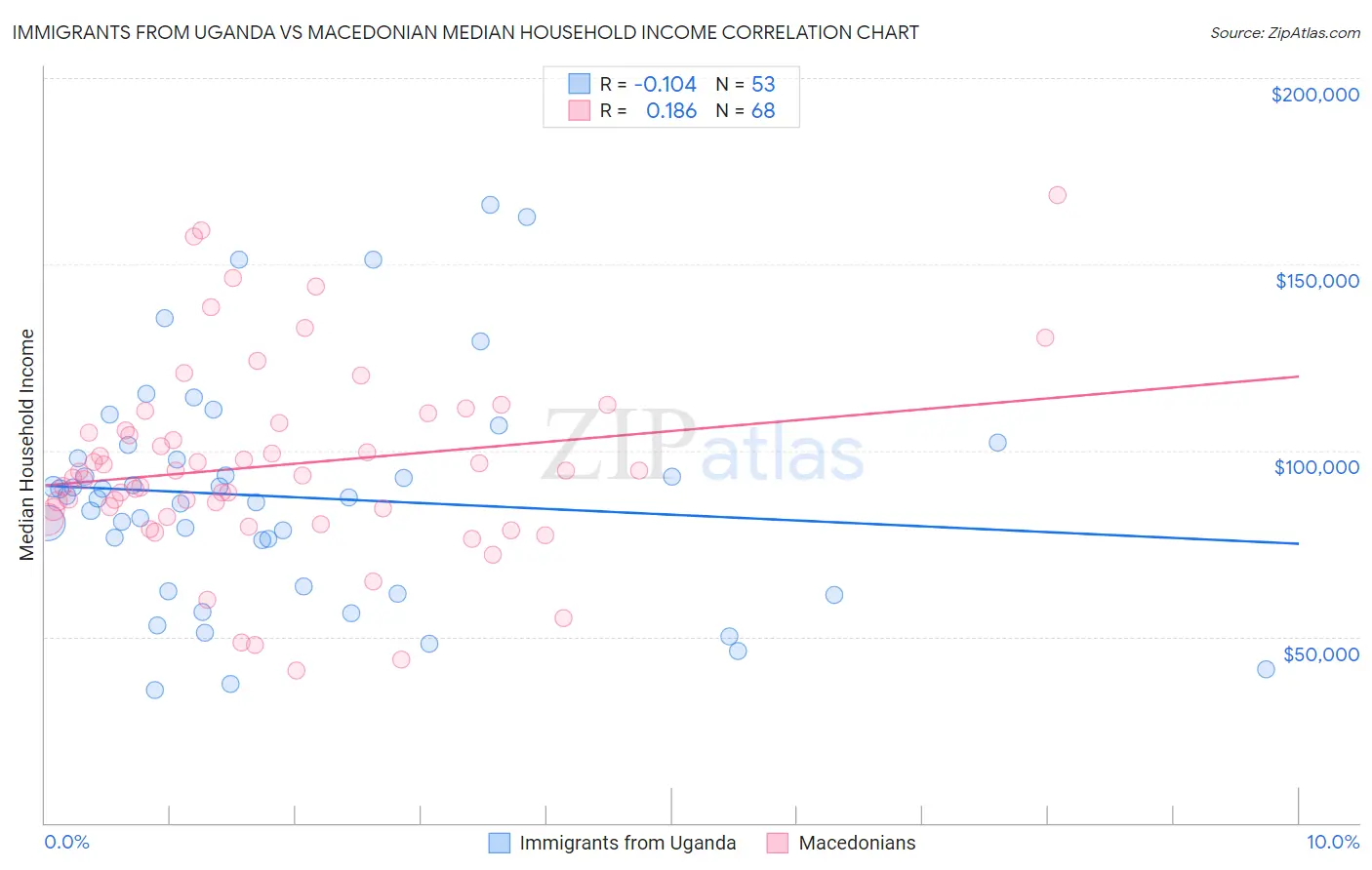 Immigrants from Uganda vs Macedonian Median Household Income