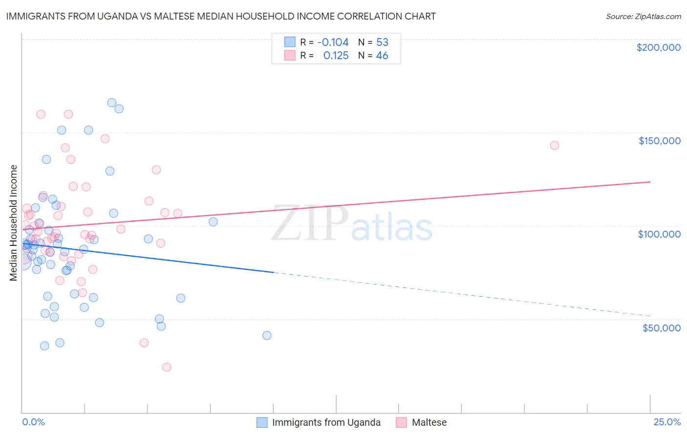 Immigrants from Uganda vs Maltese Median Household Income