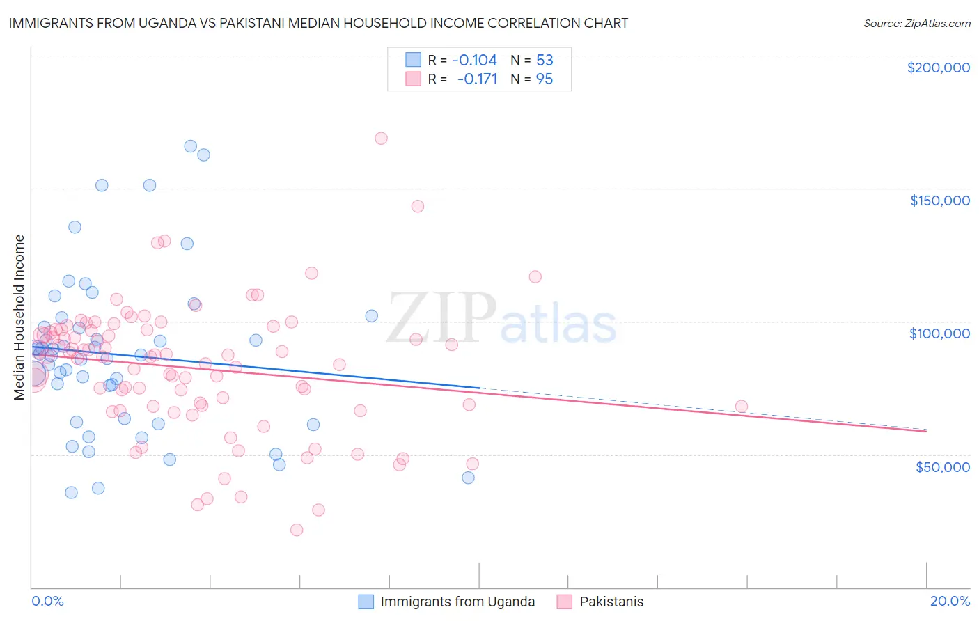 Immigrants from Uganda vs Pakistani Median Household Income