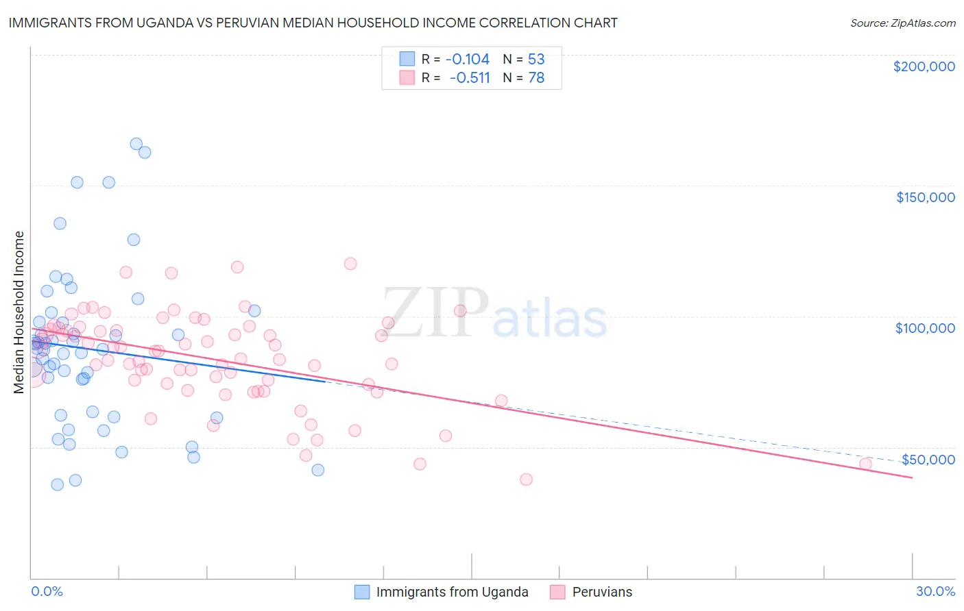 Immigrants from Uganda vs Peruvian Median Household Income