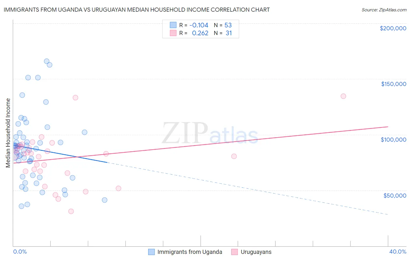 Immigrants from Uganda vs Uruguayan Median Household Income