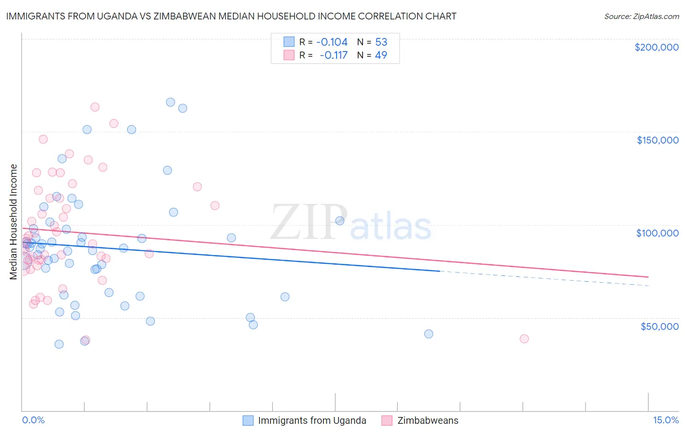 Immigrants from Uganda vs Zimbabwean Median Household Income