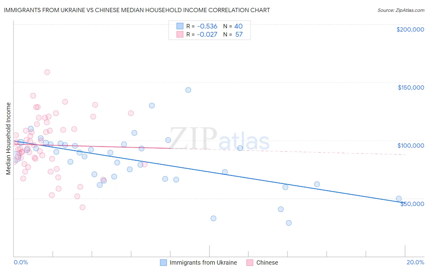 Immigrants from Ukraine vs Chinese Median Household Income