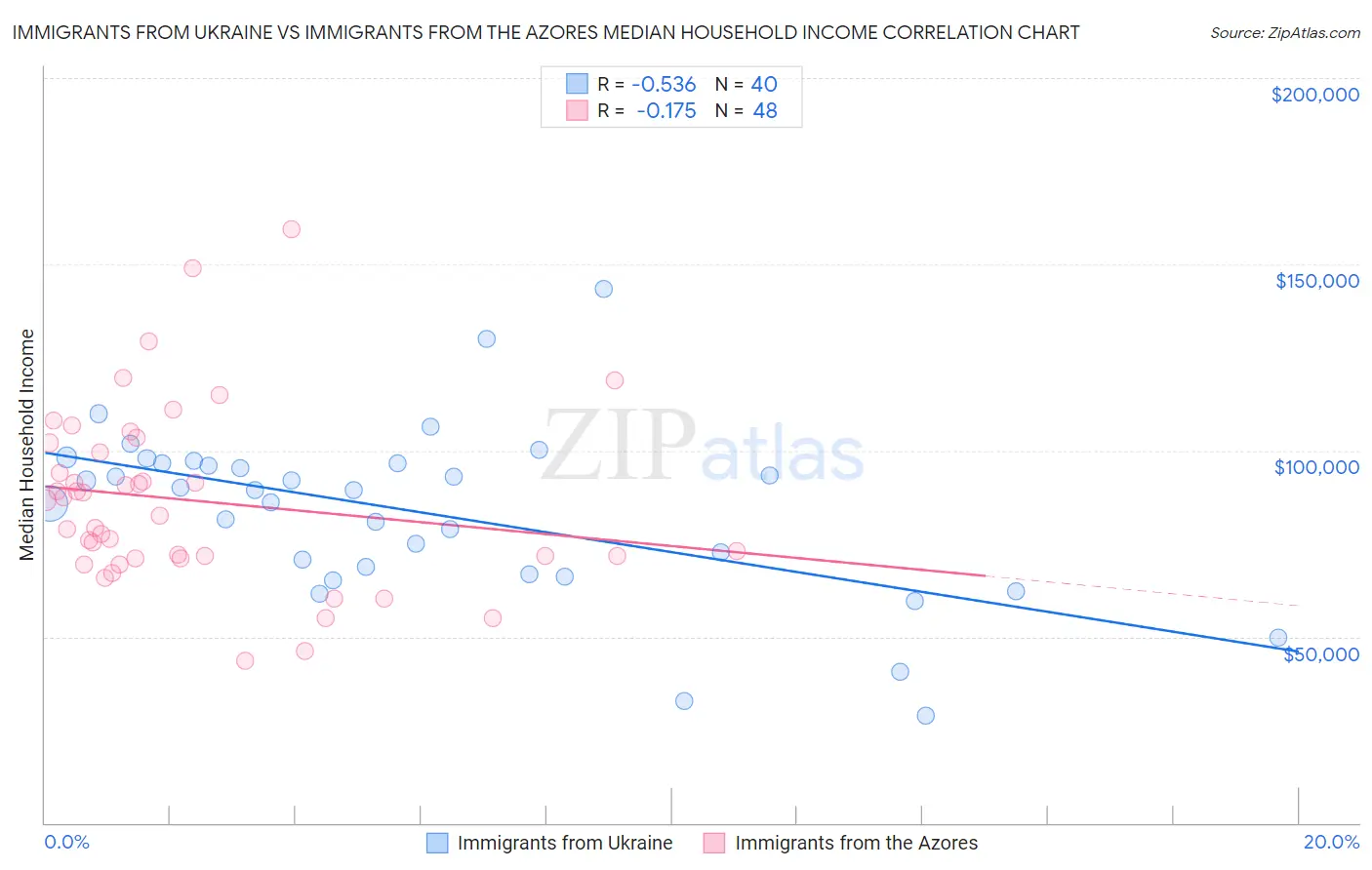 Immigrants from Ukraine vs Immigrants from the Azores Median Household Income