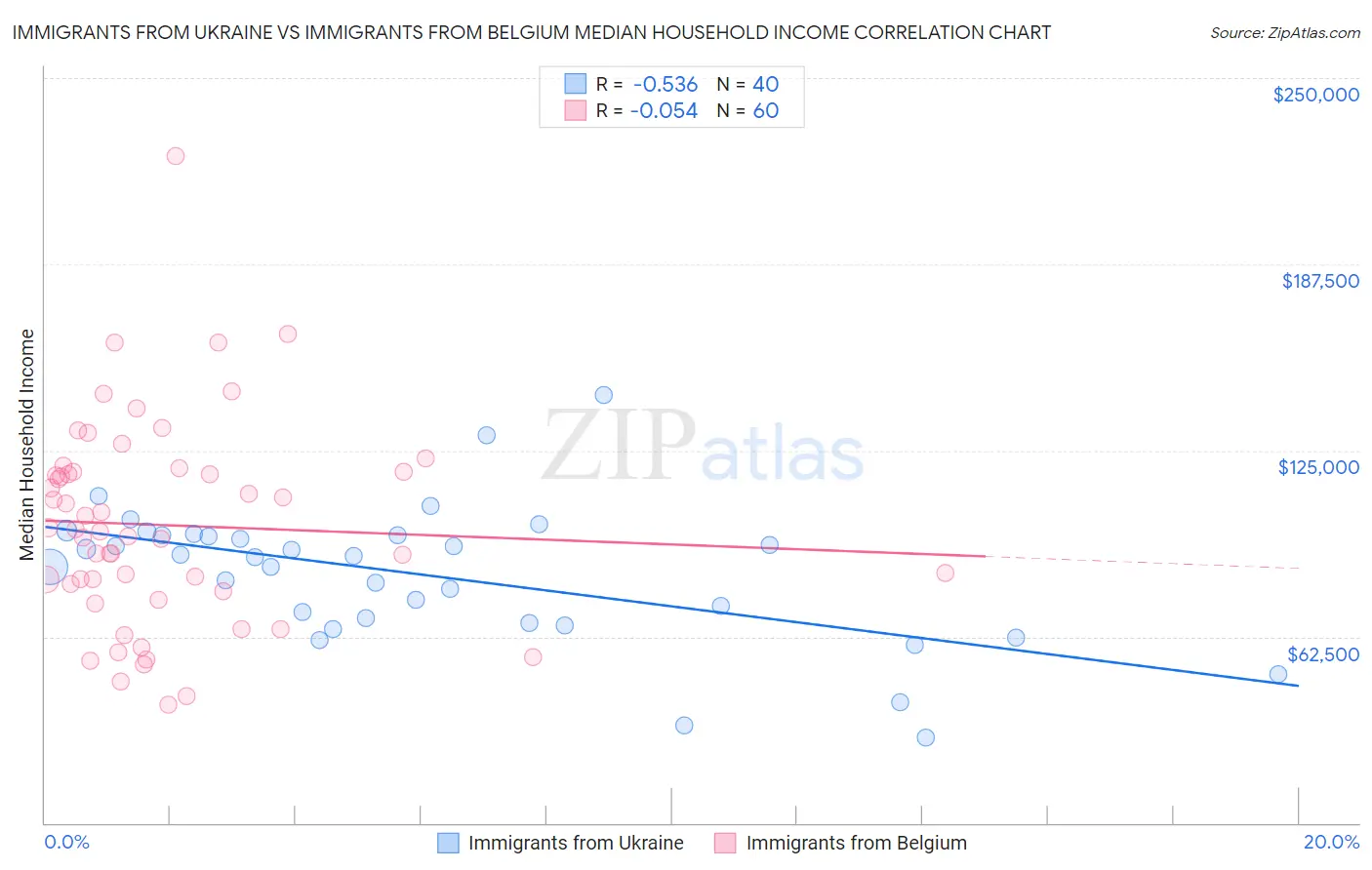 Immigrants from Ukraine vs Immigrants from Belgium Median Household Income