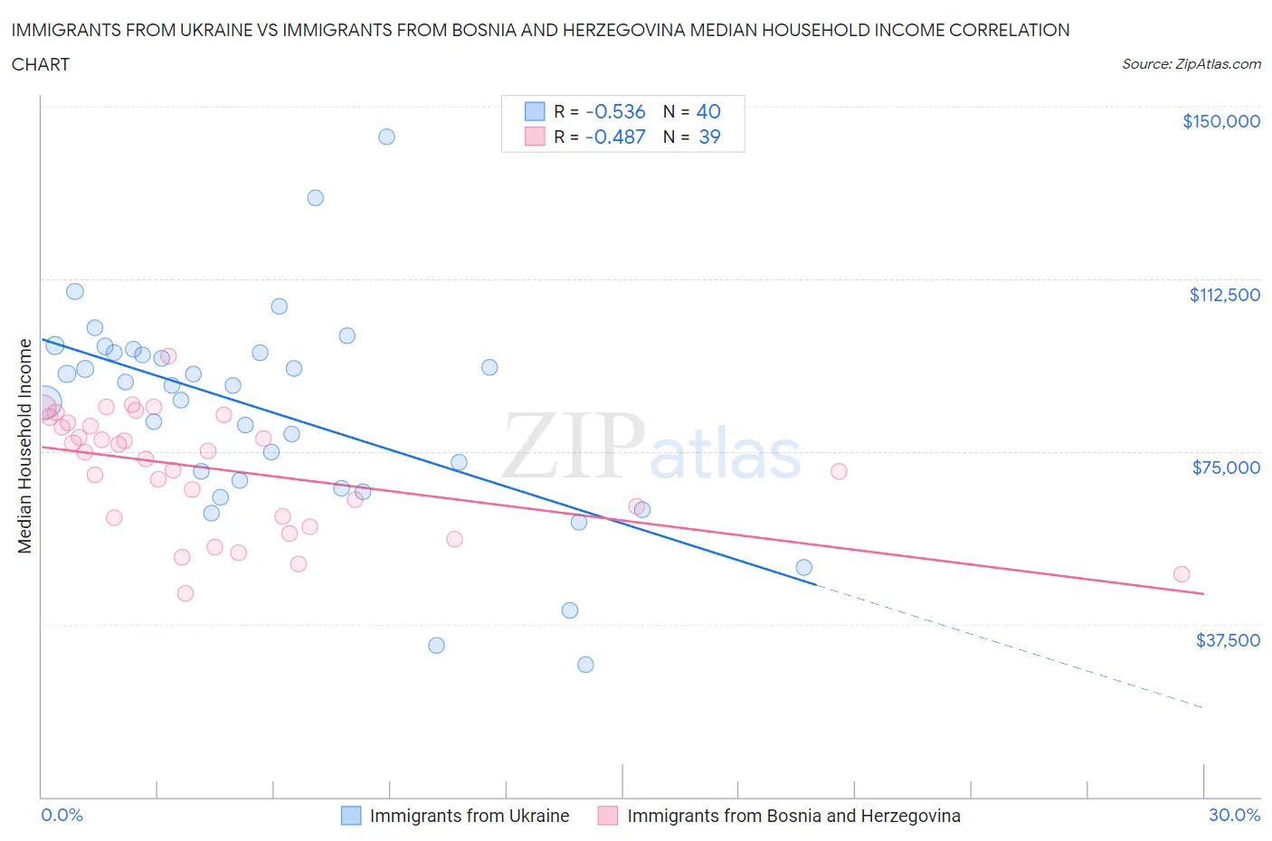 Immigrants from Ukraine vs Immigrants from Bosnia and Herzegovina Median Household Income