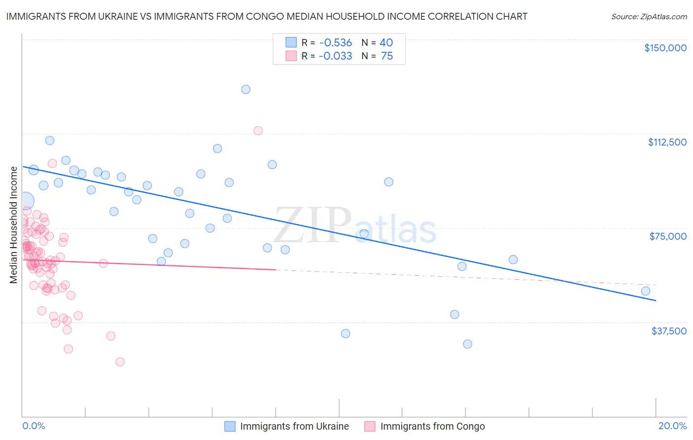 Immigrants from Ukraine vs Immigrants from Congo Median Household Income