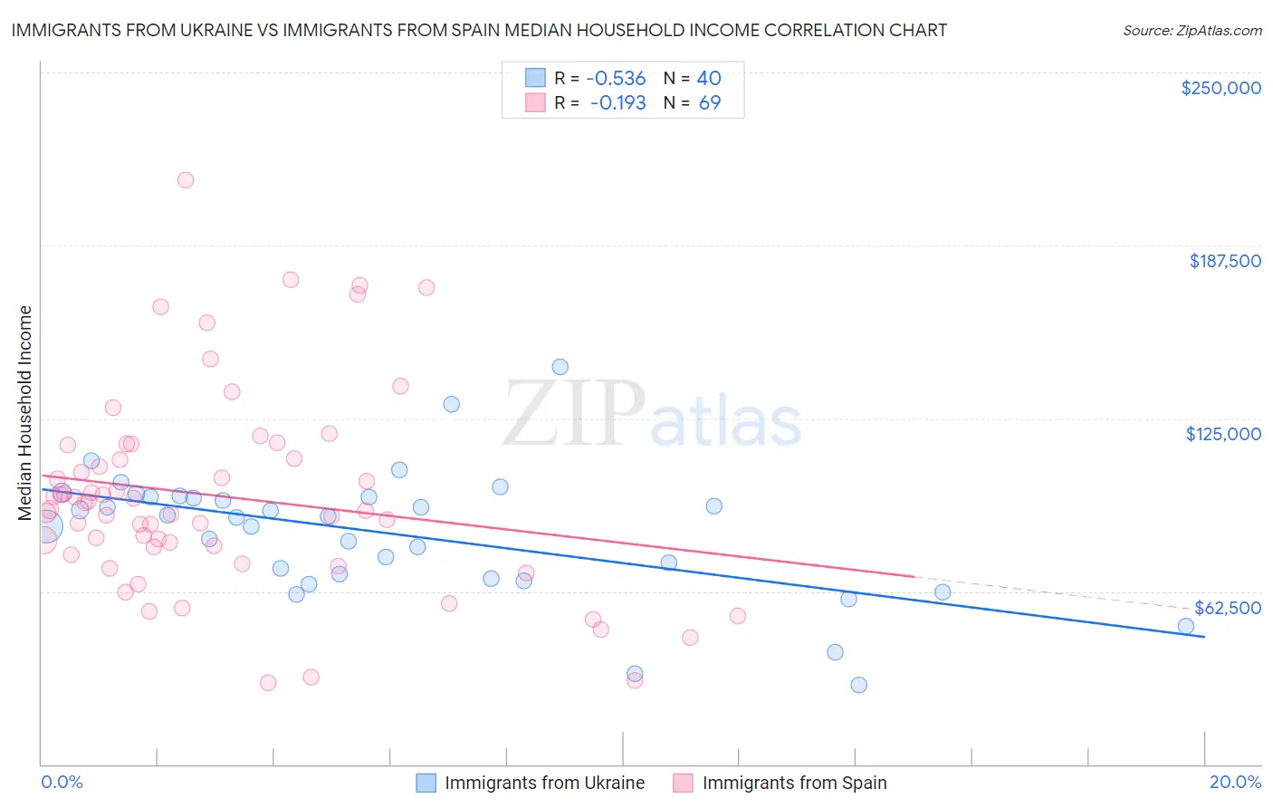 Immigrants from Ukraine vs Immigrants from Spain Median Household Income