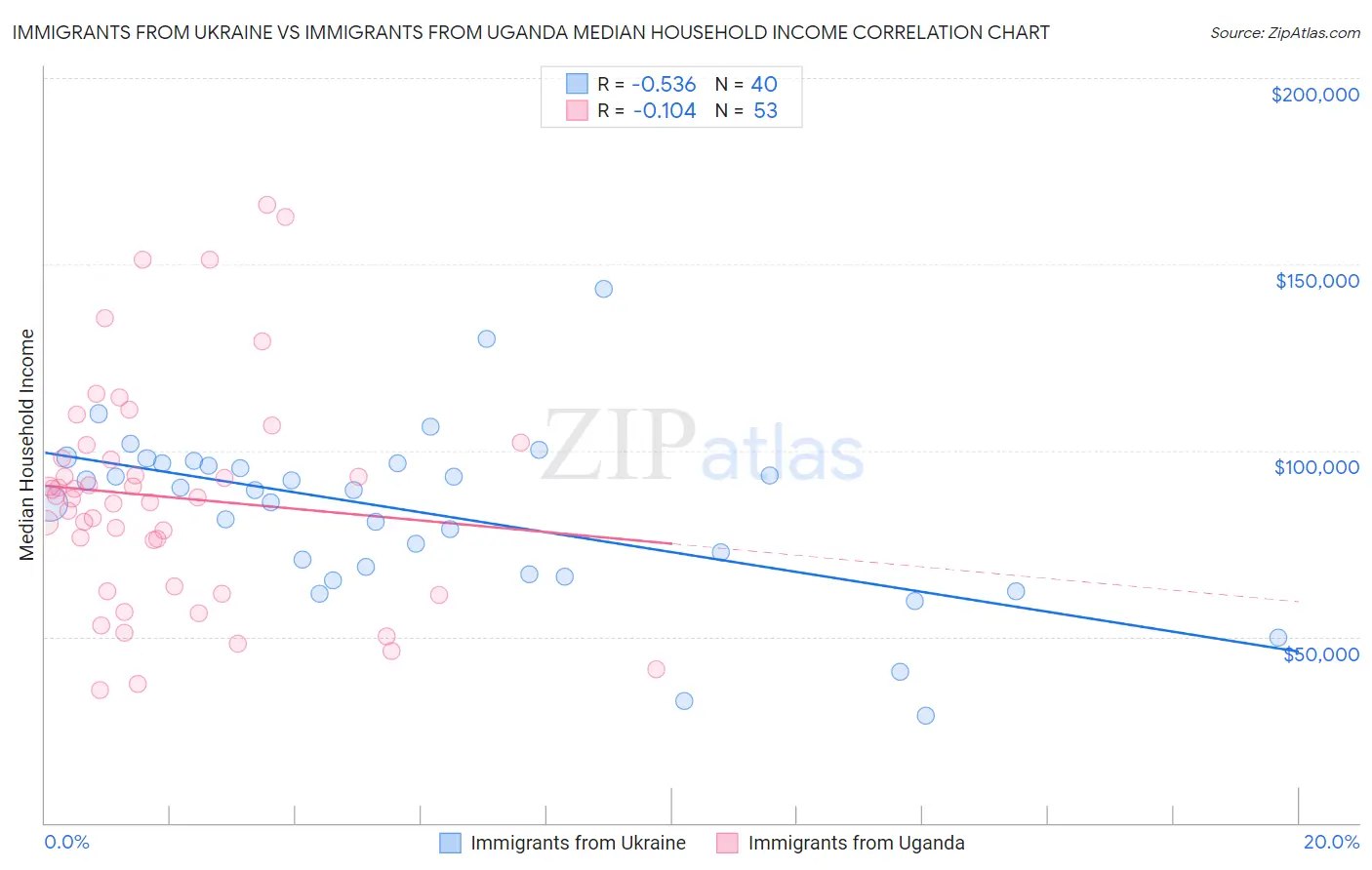 Immigrants from Ukraine vs Immigrants from Uganda Median Household Income