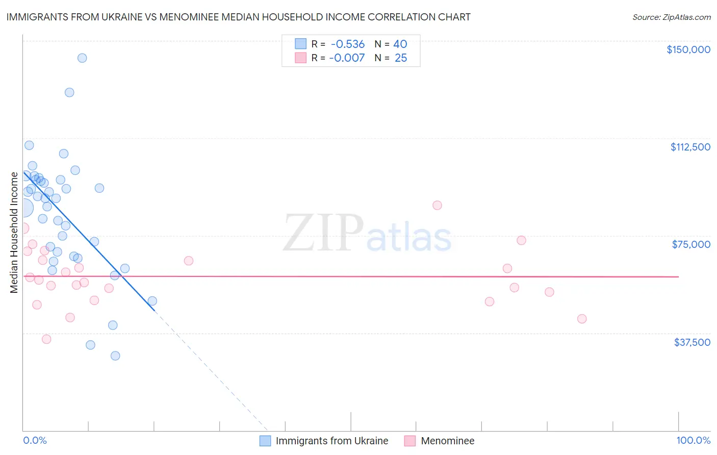 Immigrants from Ukraine vs Menominee Median Household Income