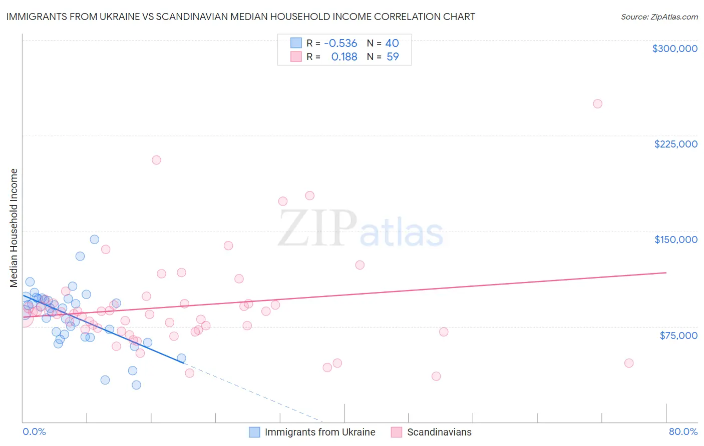 Immigrants from Ukraine vs Scandinavian Median Household Income