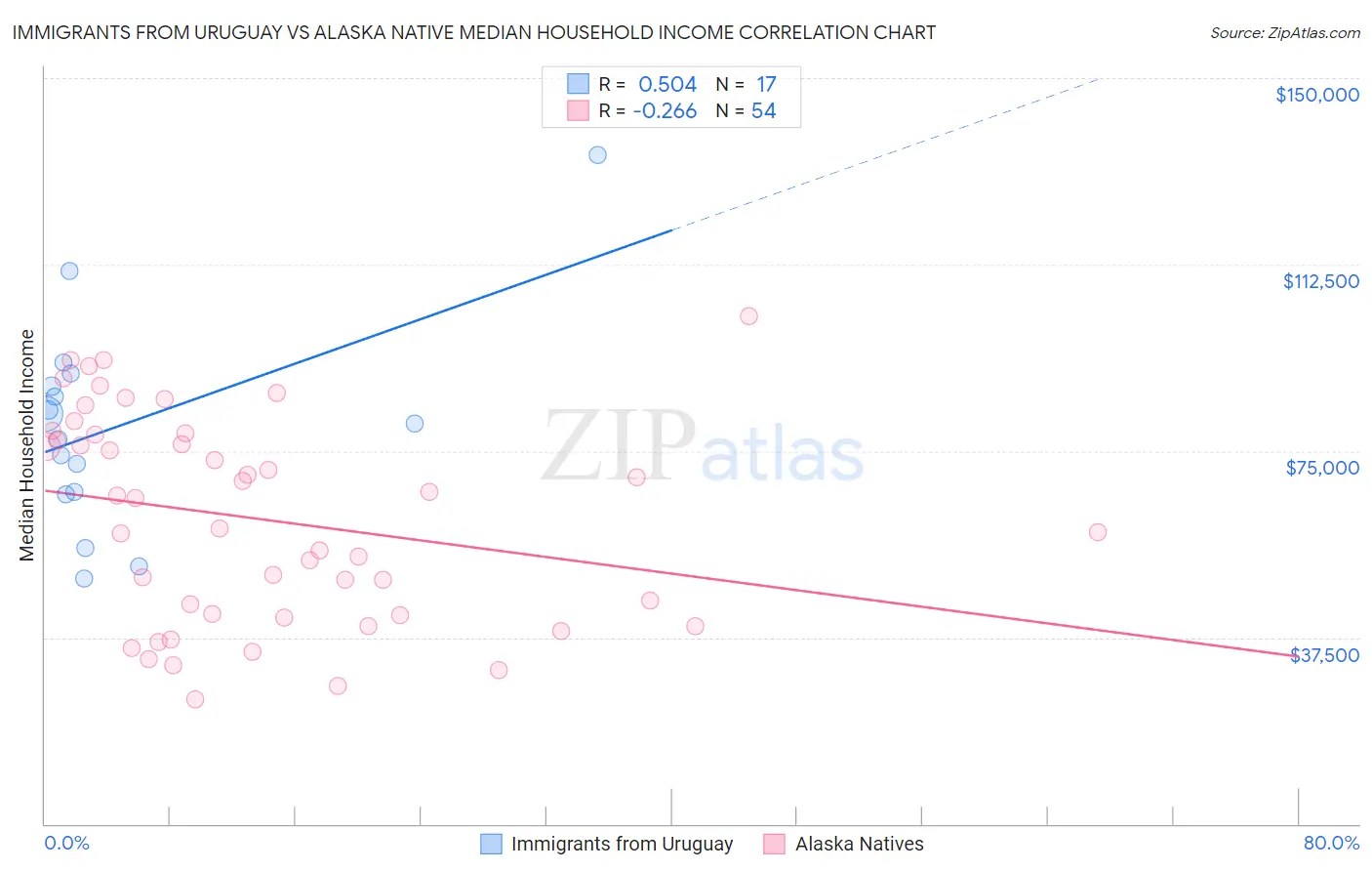 Immigrants from Uruguay vs Alaska Native Median Household Income