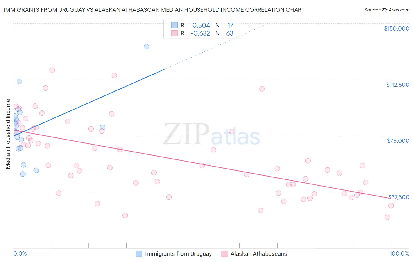 Immigrants from Uruguay vs Alaskan Athabascan Median Household Income