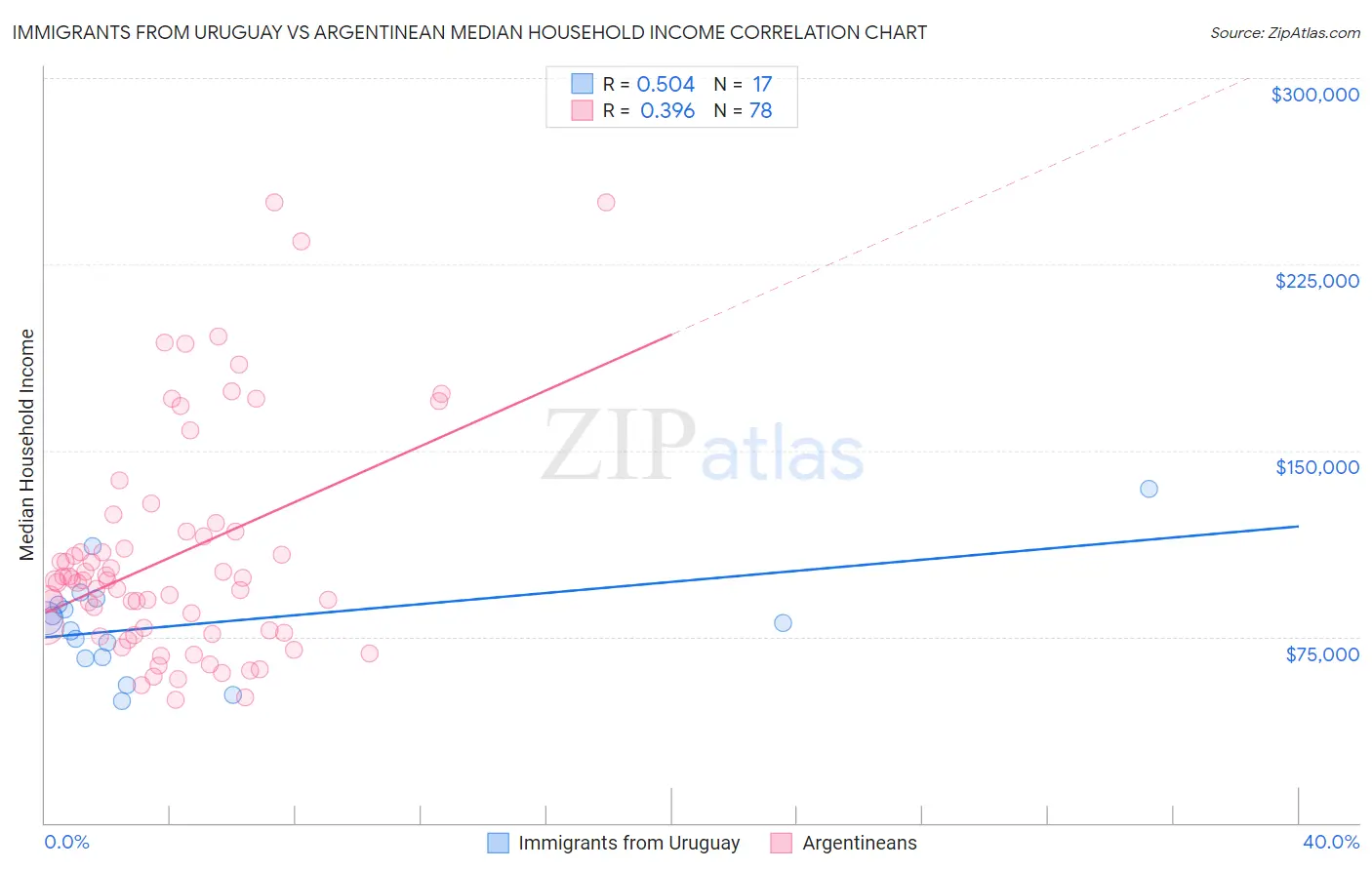 Immigrants from Uruguay vs Argentinean Median Household Income