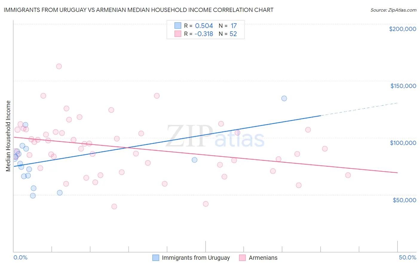 Immigrants from Uruguay vs Armenian Median Household Income