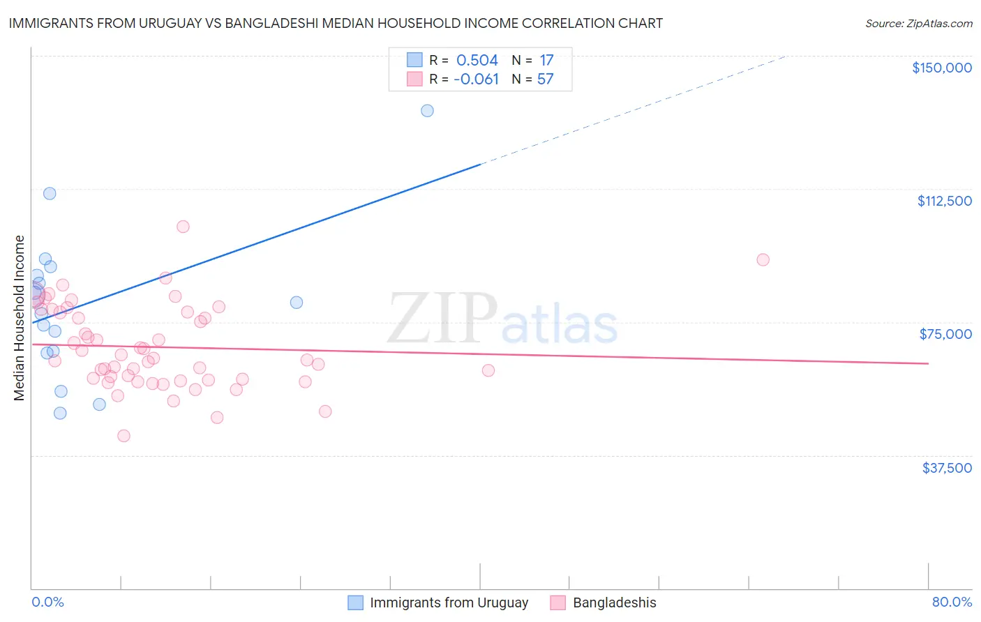 Immigrants from Uruguay vs Bangladeshi Median Household Income