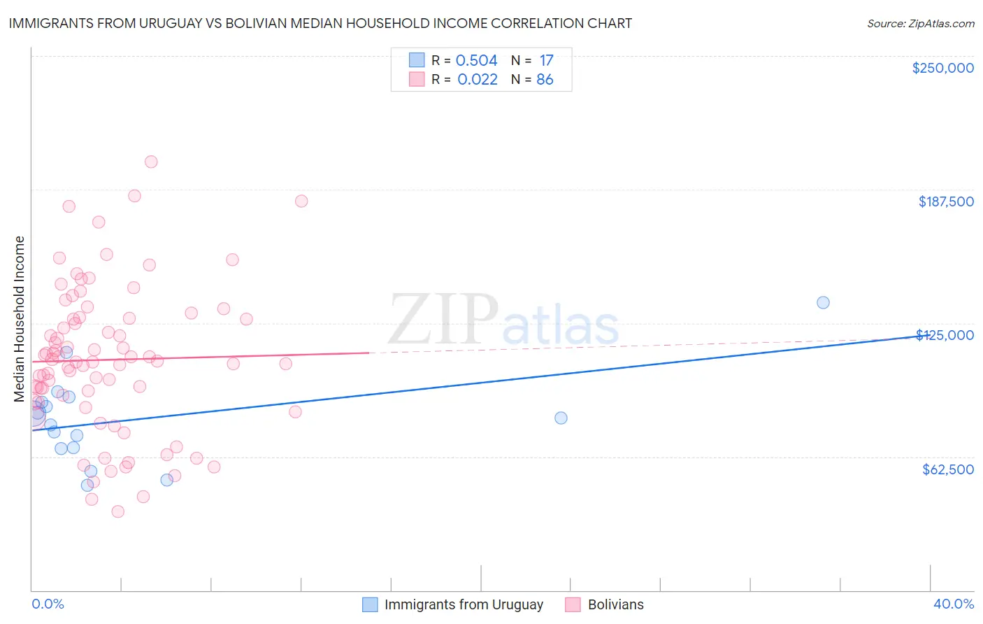 Immigrants from Uruguay vs Bolivian Median Household Income