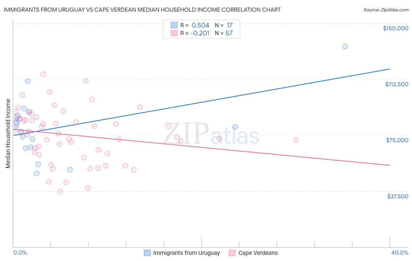 Immigrants from Uruguay vs Cape Verdean Median Household Income