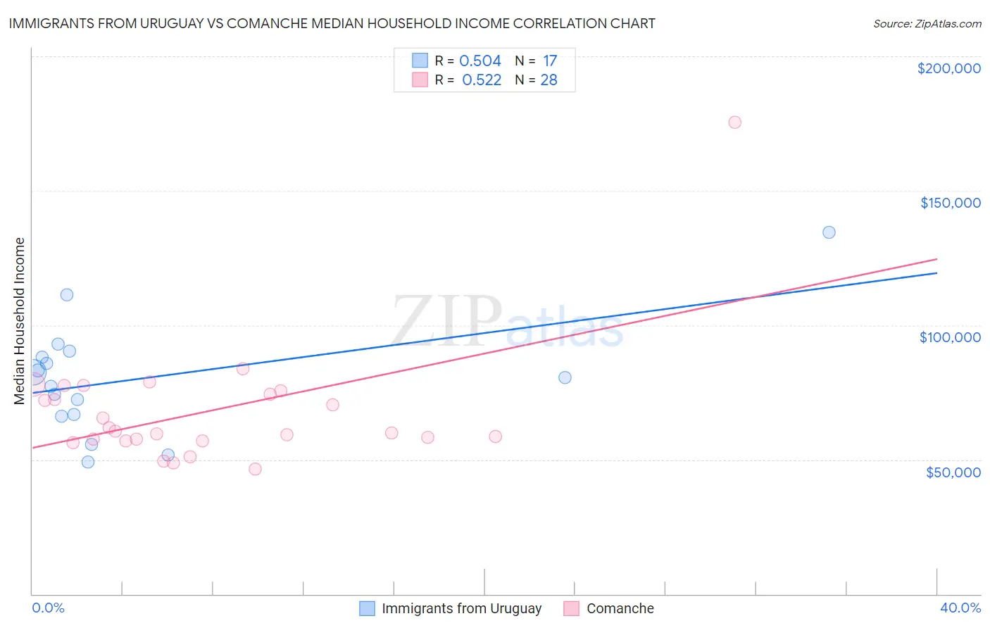 Immigrants from Uruguay vs Comanche Median Household Income