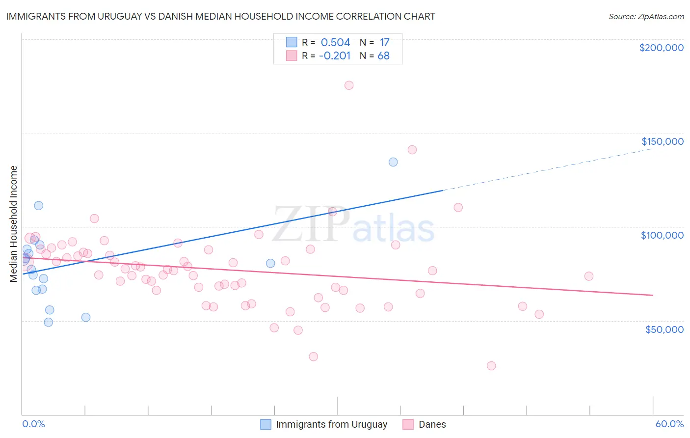 Immigrants from Uruguay vs Danish Median Household Income