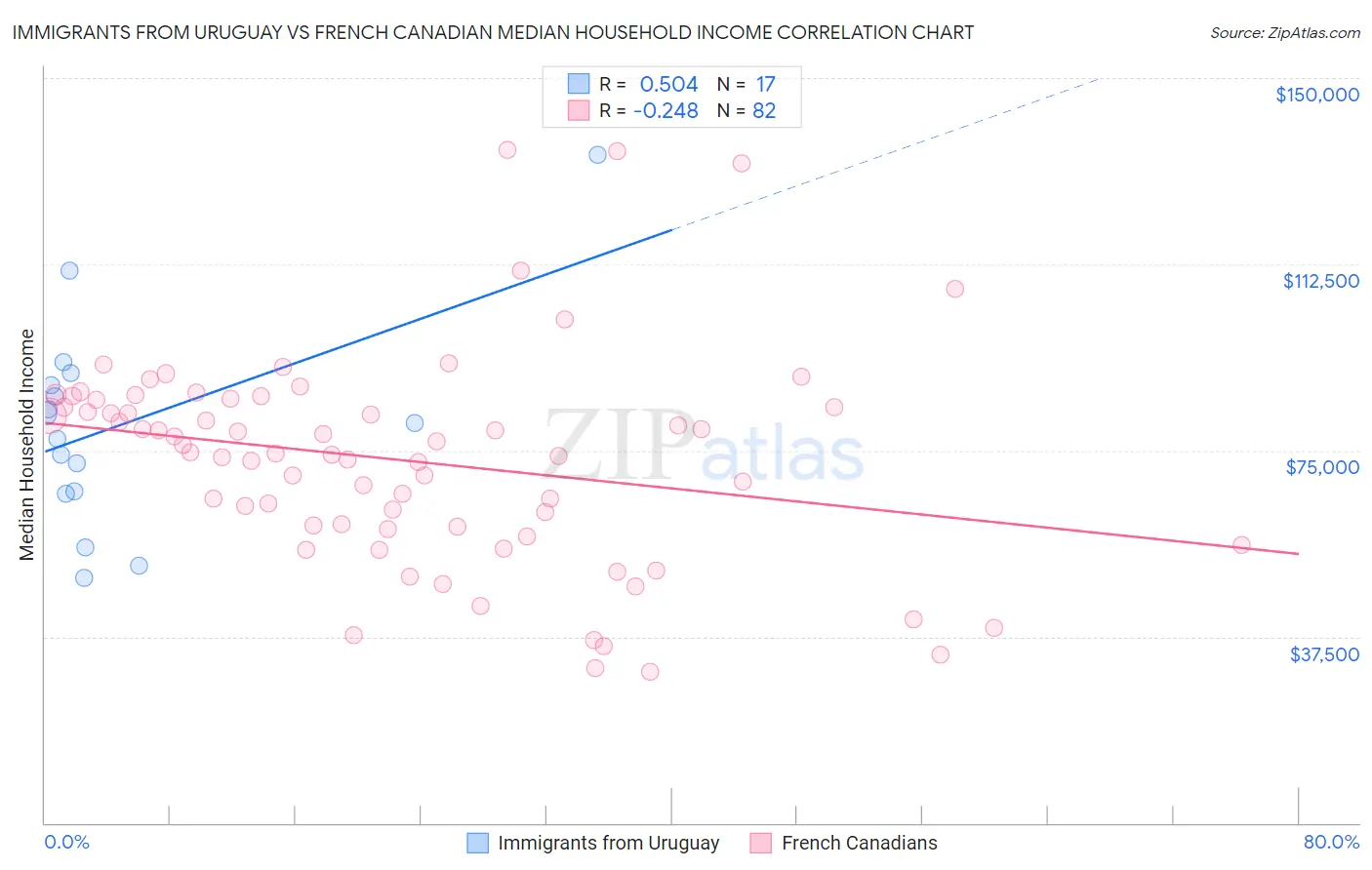 Immigrants from Uruguay vs French Canadian Median Household Income