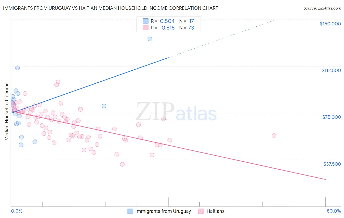 Immigrants from Uruguay vs Haitian Median Household Income