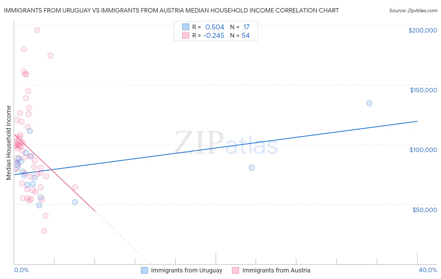 Immigrants from Uruguay vs Immigrants from Austria Median Household Income