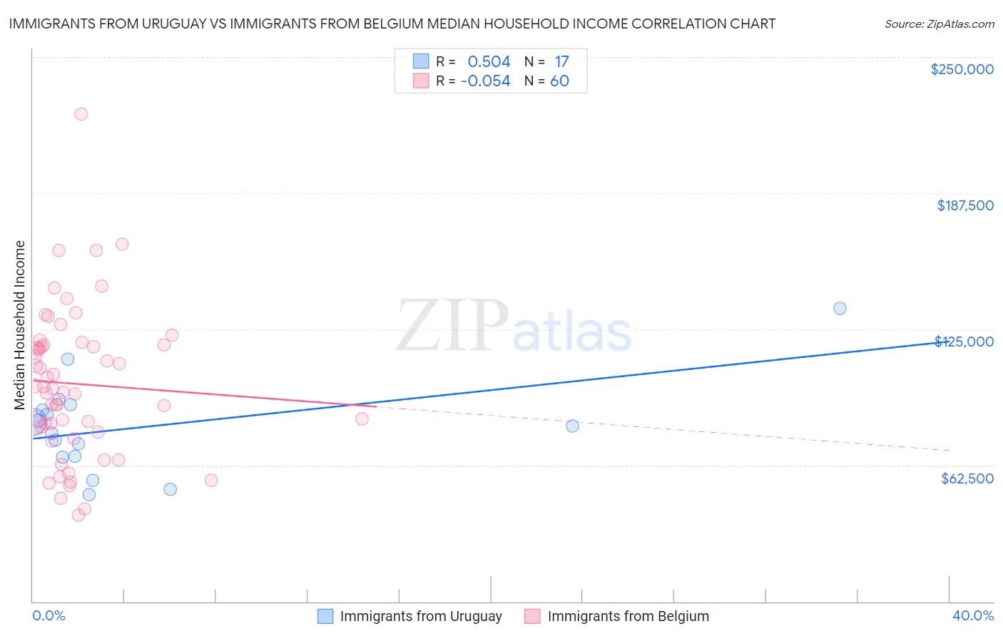 Immigrants from Uruguay vs Immigrants from Belgium Median Household Income