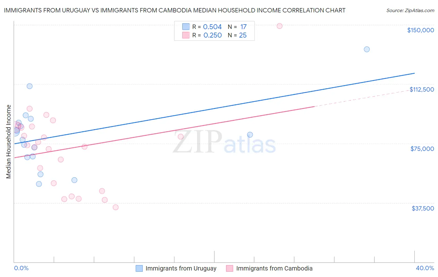 Immigrants from Uruguay vs Immigrants from Cambodia Median Household Income